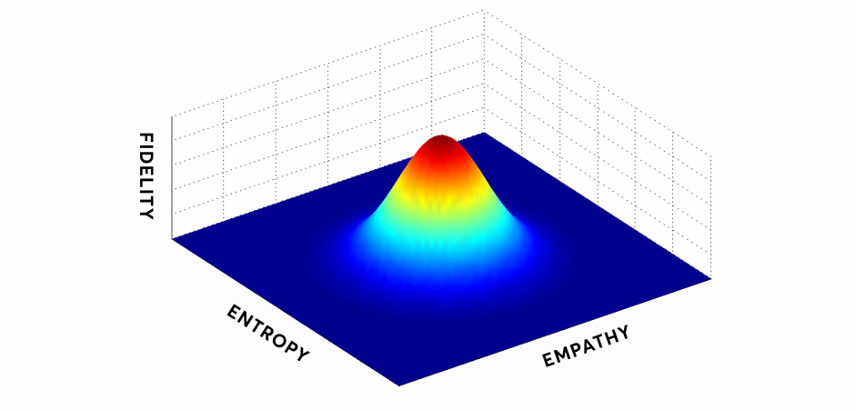 The combination of all 3 metrics can give us an optimal ad human score.